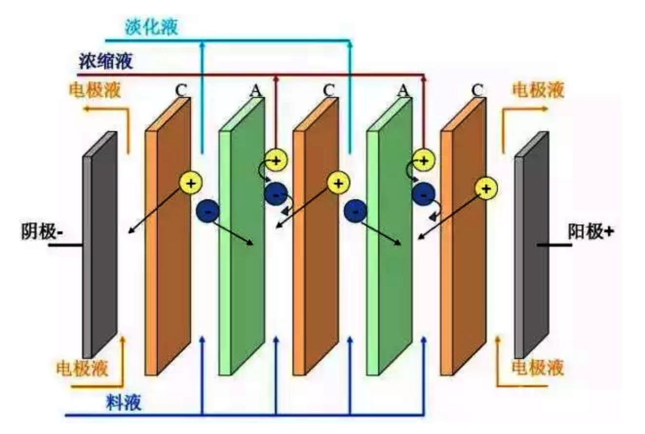 电渗析处理技术