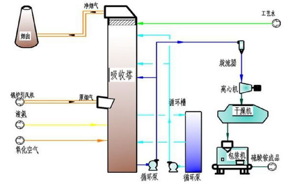 烟气脱硫脱硝系统