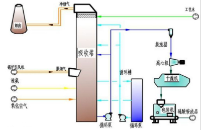 烟气脱硫脱硝系统